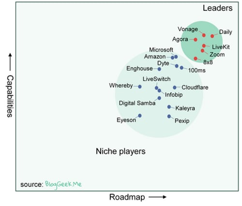 Chart that shows capabilities on the vertical axis and rodmap on the horizontal axis. The chart has two circles on it, one for niche players and one for leaders. A dot representing Vonage is placed in the top left of the leaders circle.